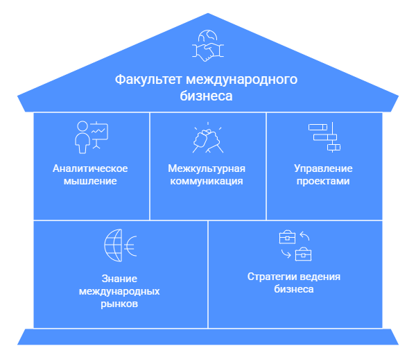 факультет международного бизнеса